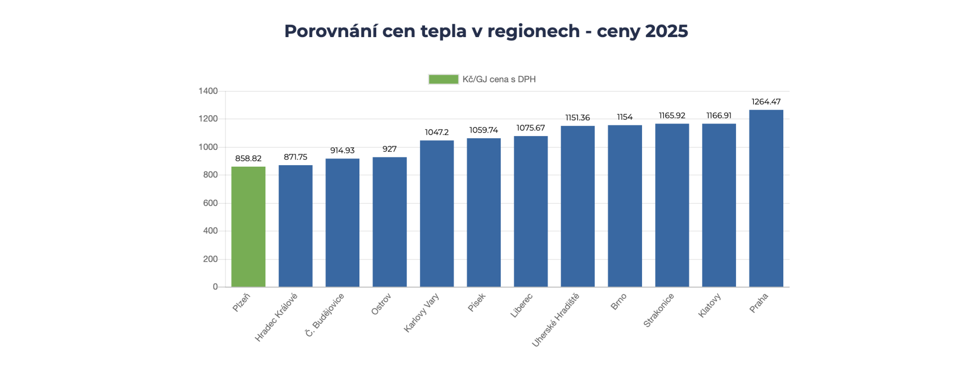 Porovnání cen tepla v regionech